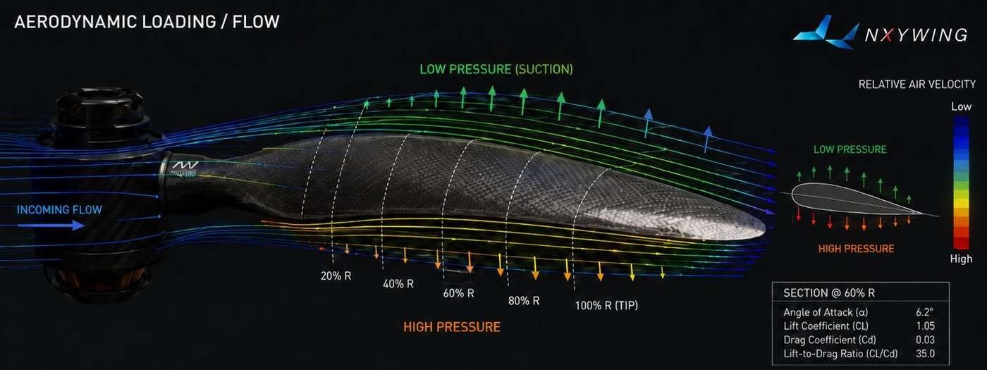 Propeller blade aerodynamic loading and flow visualization
