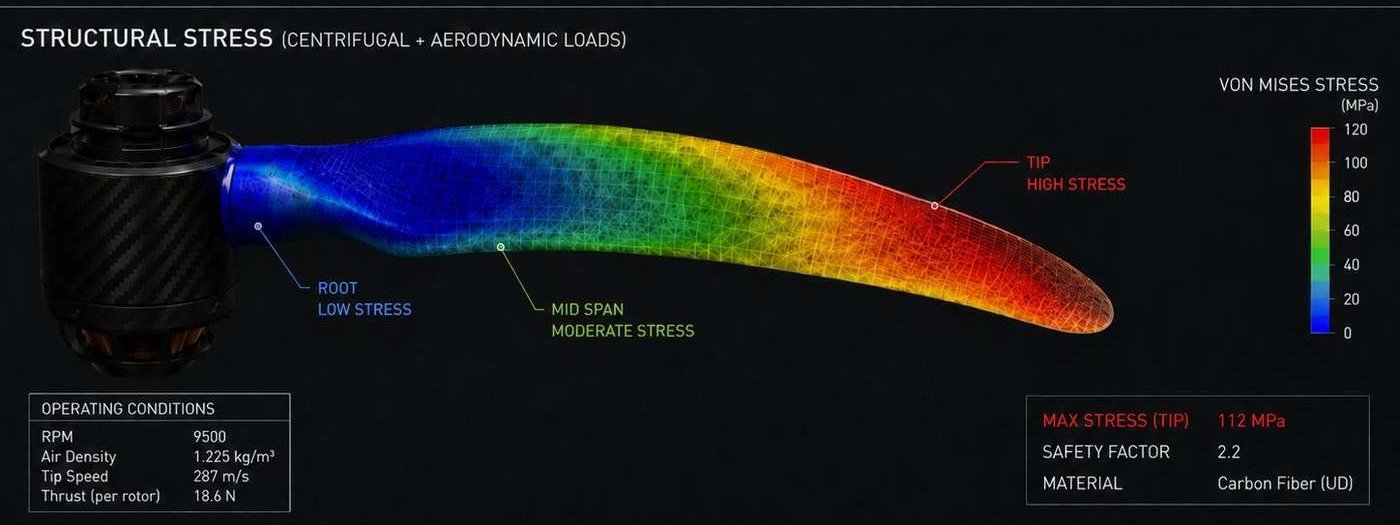 Propeller blade structural stress analysis