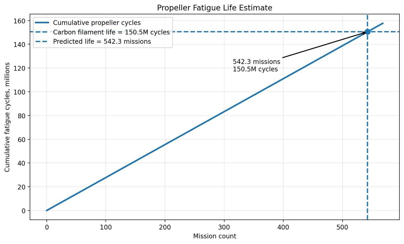 Propeller fatigue life estimate, 542.3 missions to carbon filament life