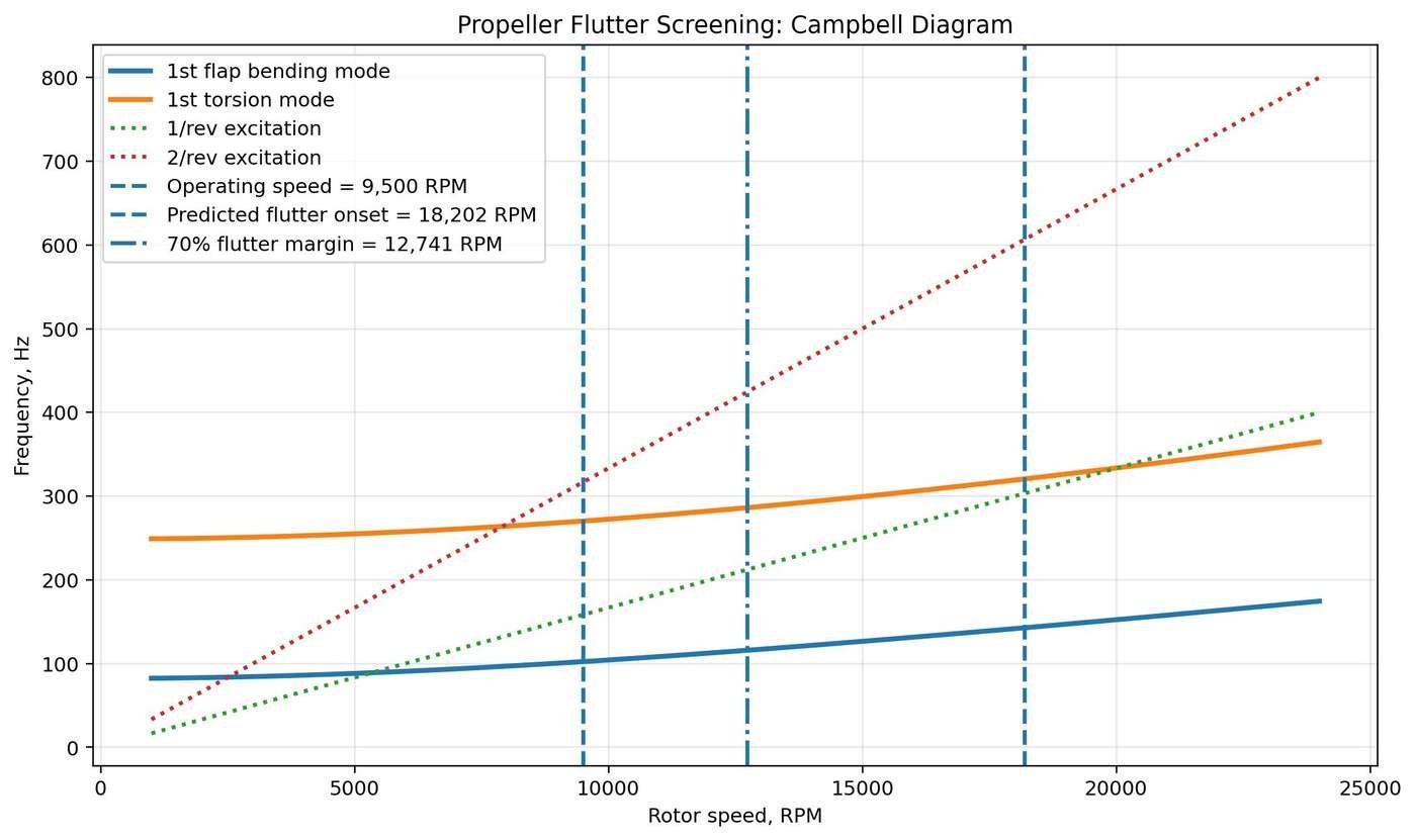 Prop flutter - Campbell diagram
