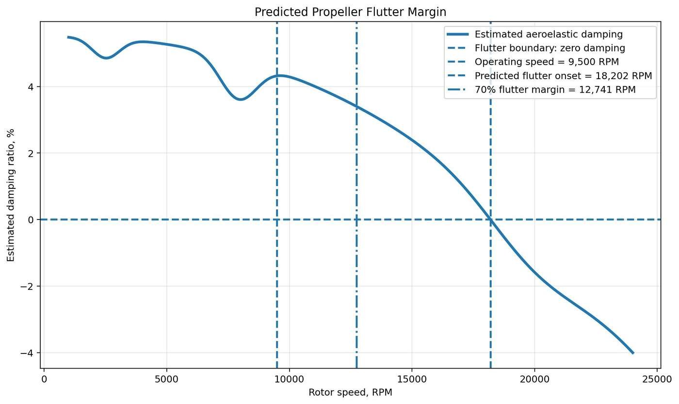 Prop flutter - damping margin