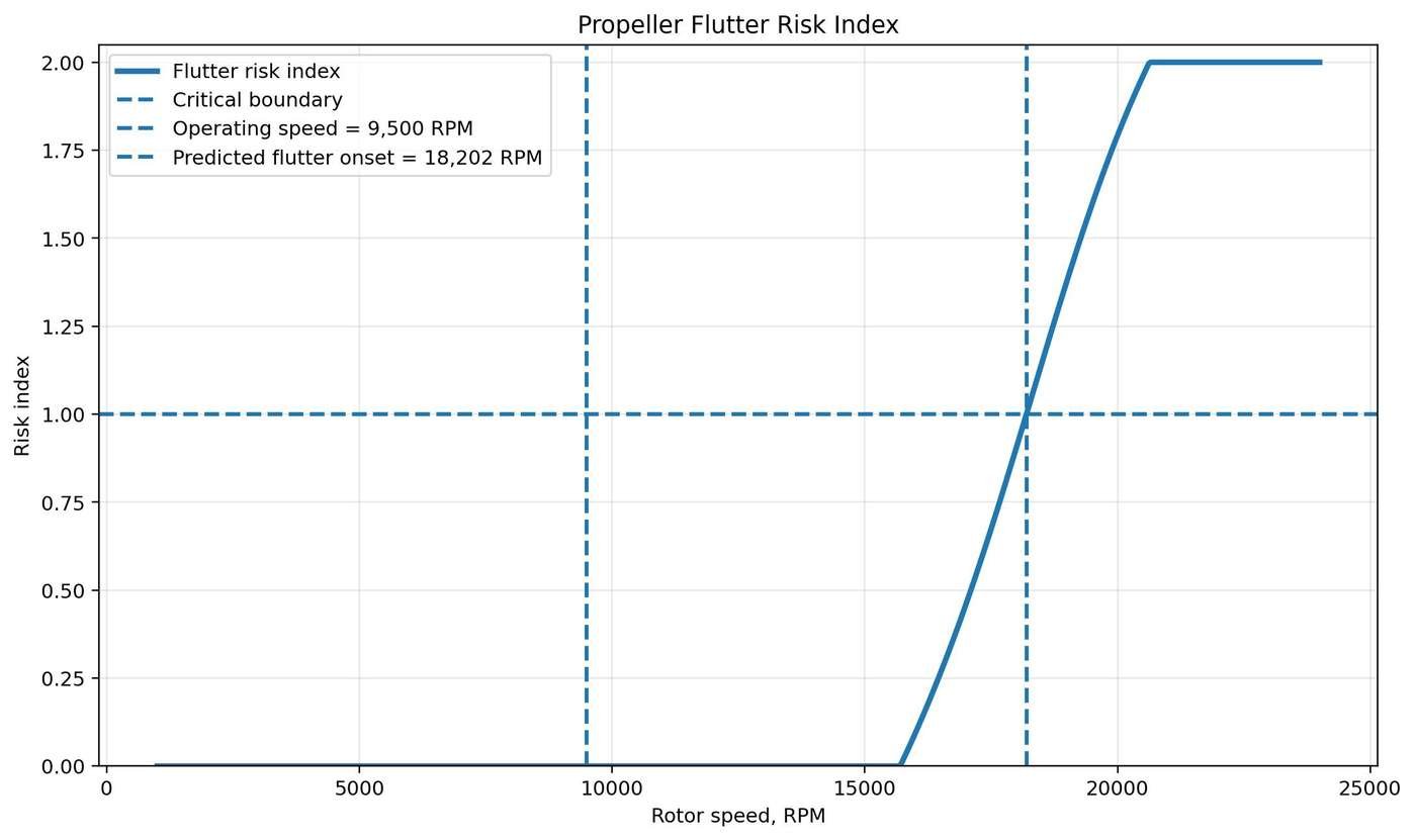 Prop flutter - risk index