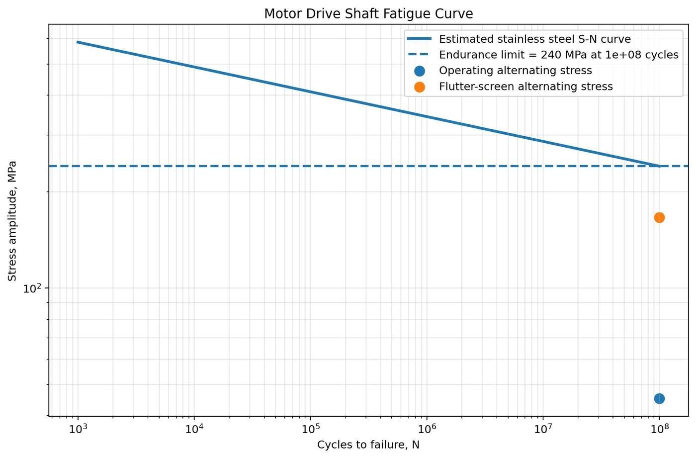 Motor shaft - S-N fatigue curve