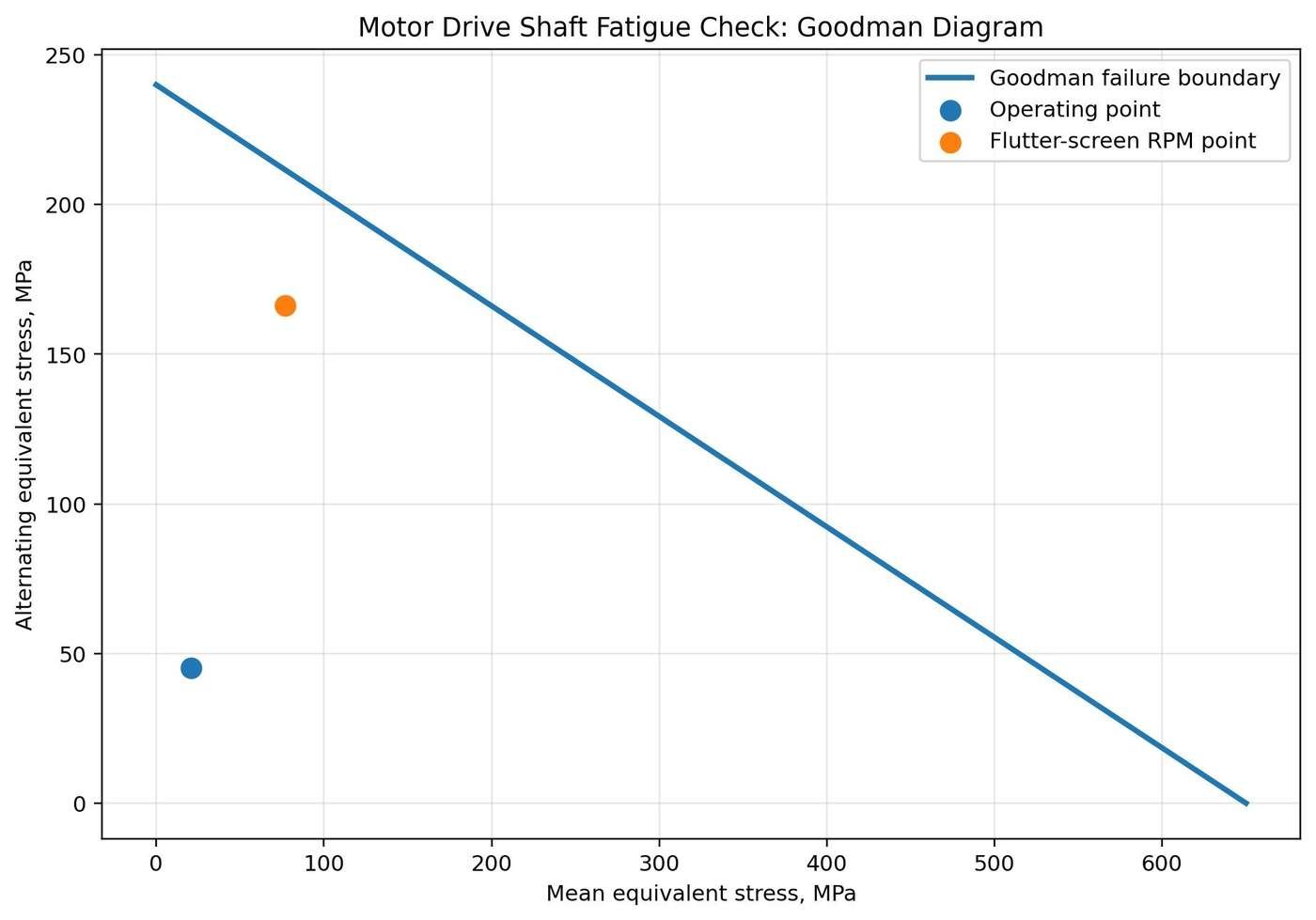 Motor shaft - Goodman diagram